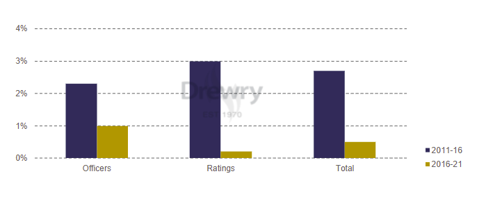 drewry-officer-shortfall.png