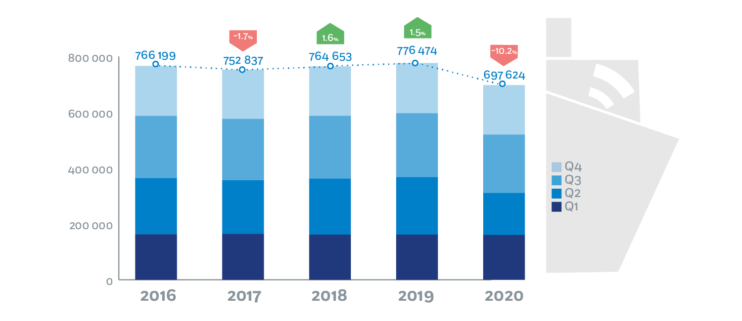 EU ship traffic dropped by 10% in 2020 due to pandemic