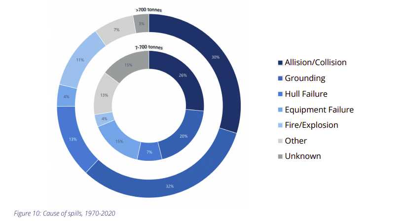 ITOPF tanker spill statistics: Three medium oil spills from tankers in 2020