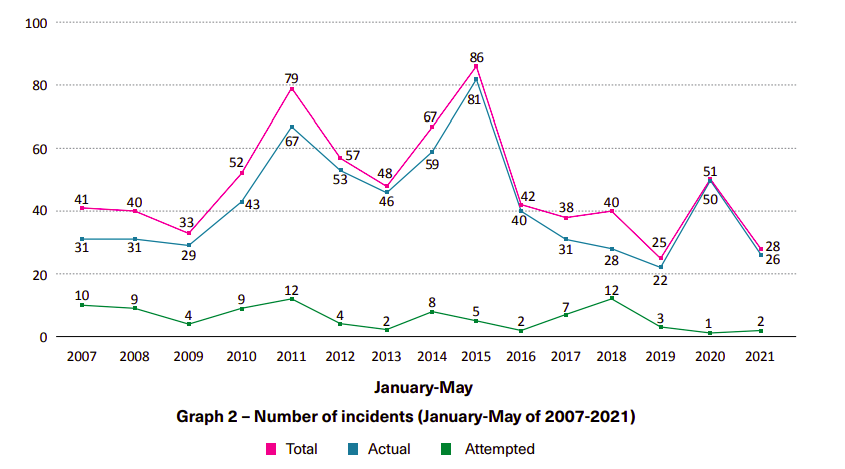 Incidents against ships in Asia decreased by 45% in Jan-May 2021
