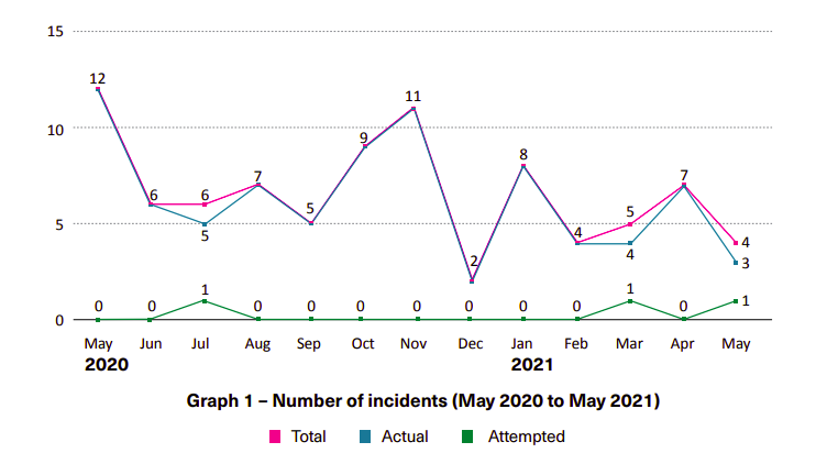 Incidents against ships in Asia decreased by 45% in Jan-May 2021