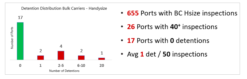 PSC Focus: 2020 port performance for dry bulk cargo