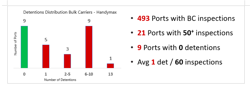 PSC Focus: 2020 port performance for dry bulk cargo