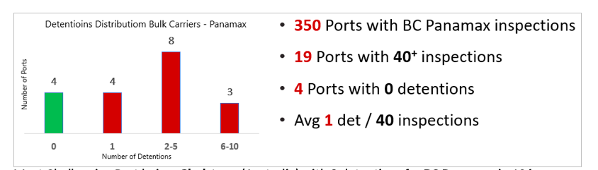 PSC Focus: 2020 port performance for dry bulk cargo