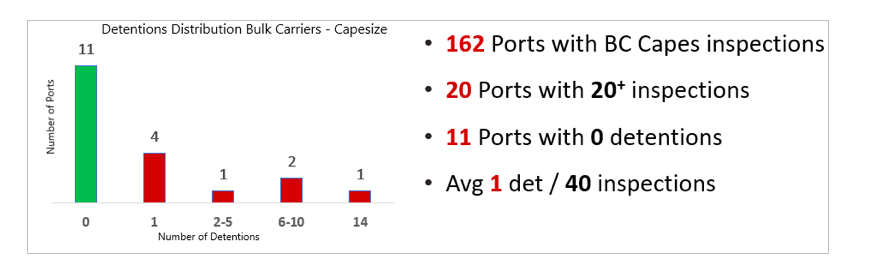 PSC Focus: 2020 port performance for dry bulk cargo