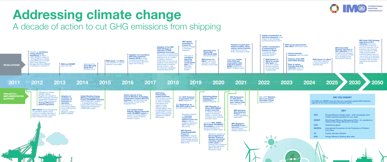 IMO Infographic: 10 years of action on GHG emissions from shipping
