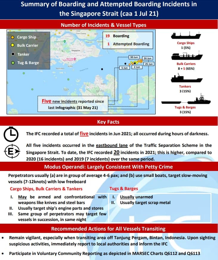 Infographic: Five incidents in Singapore Strait in June