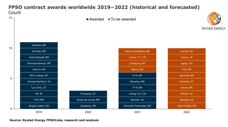 Surge in FPSO awards in 2021-2022 to double fabricators’ pipeline