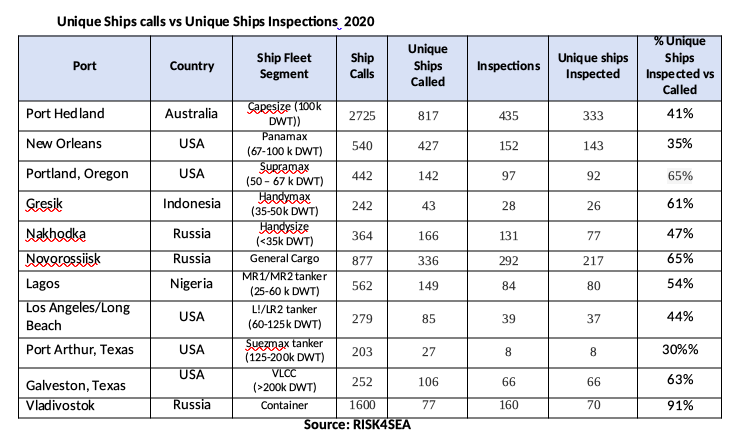 Port State Control: ‘’A second line of defence” against substandard shipping