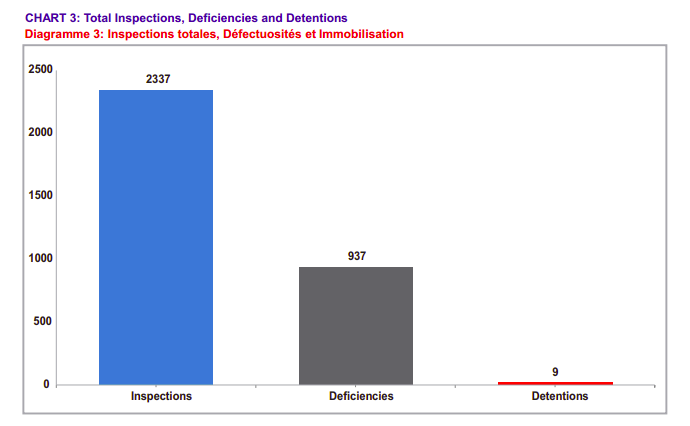 Abuja MoU annual PSC report: 9 ship detentions in 2020