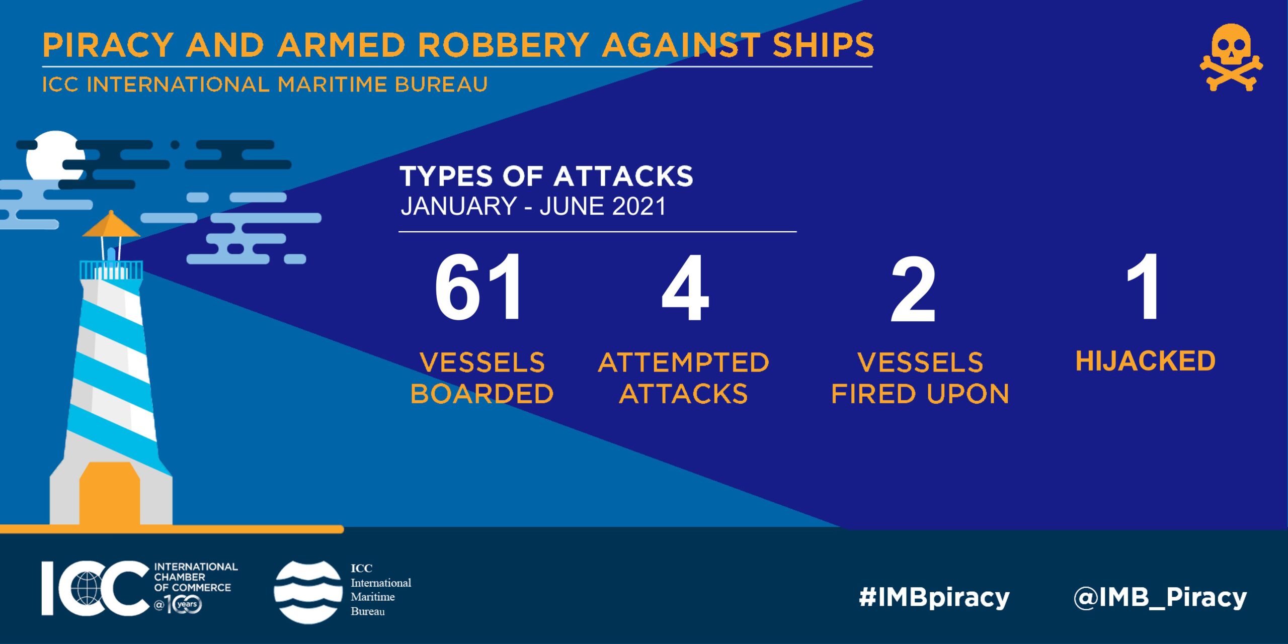 Piracy and armed robbery at lowest level in 27 years, says IMB