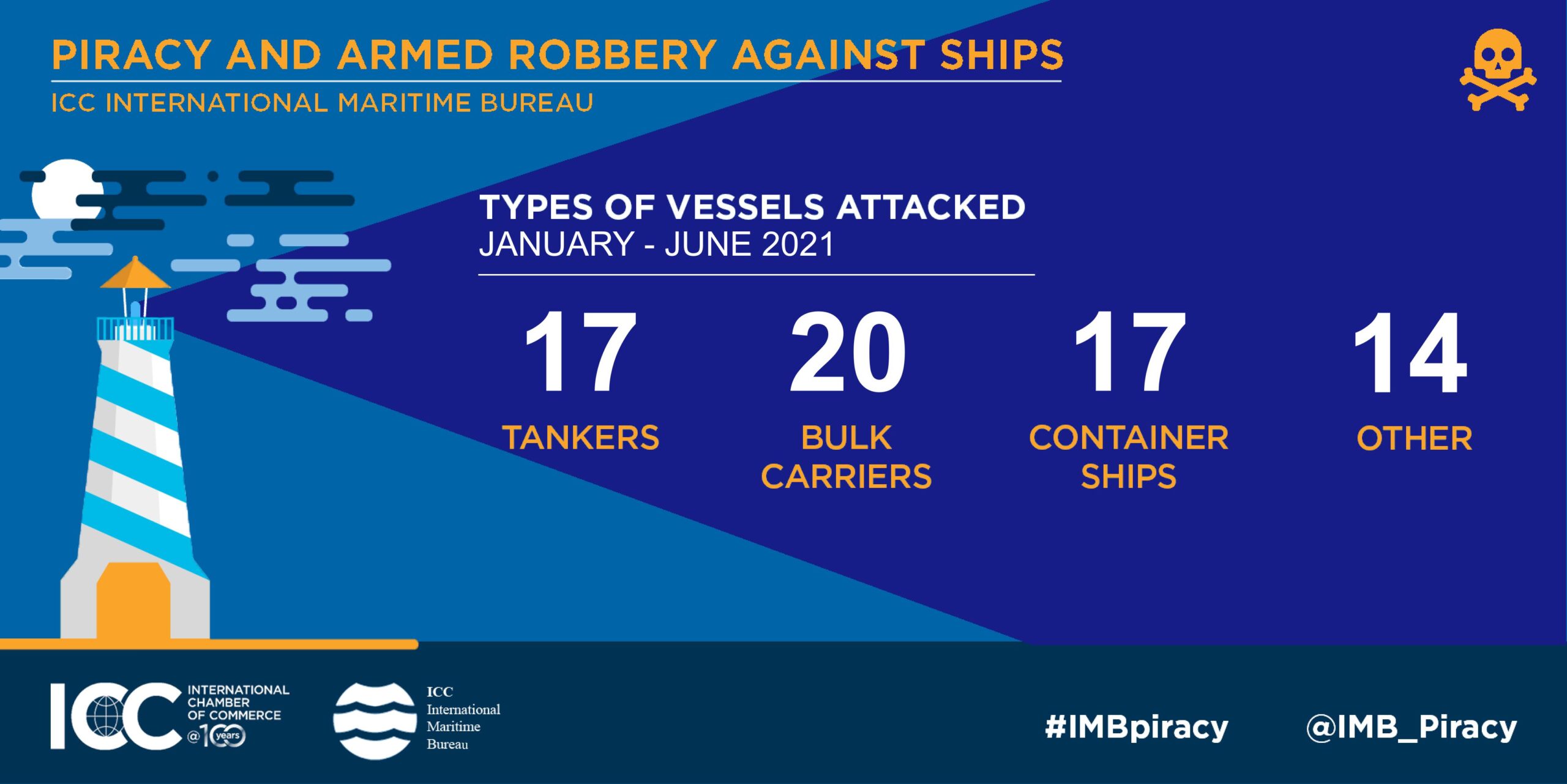 Piracy and armed robbery at lowest level in 27 years, says IMB