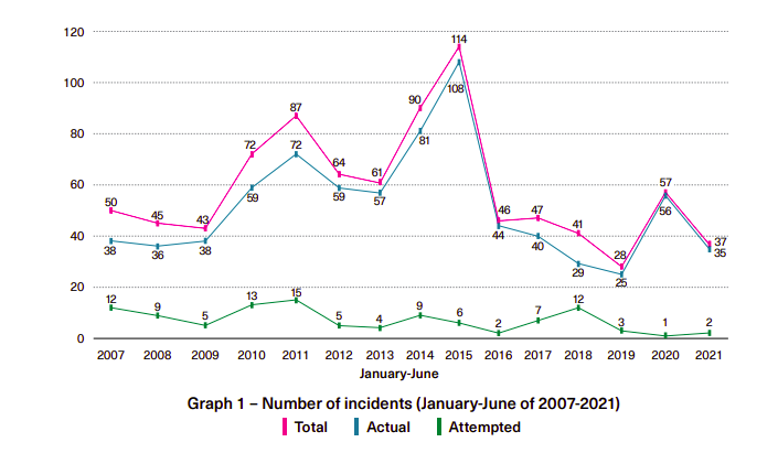 37 incidents of armed robbery against ships in Asia in Jan-Jun 2021