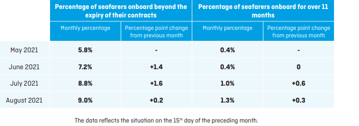 Only 15.3% of seafarers are vaccinated, suggests Neptune Indicator