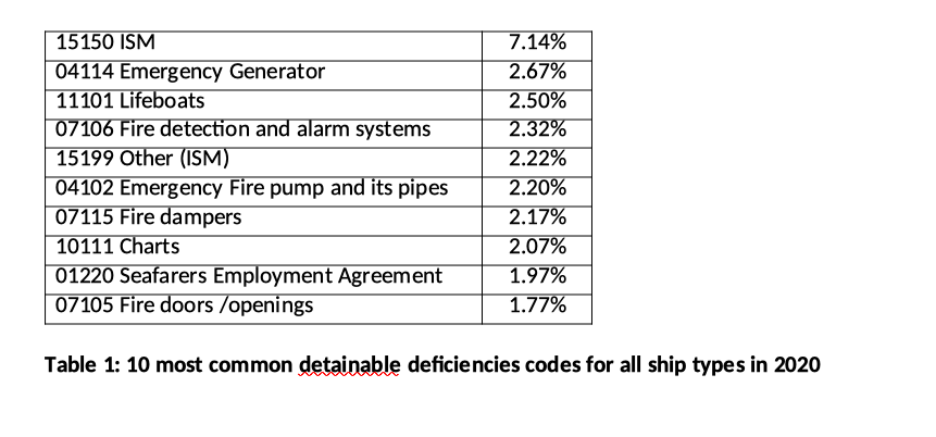 PSC Focus: Most Common Detainable Deficiencies of 2020
