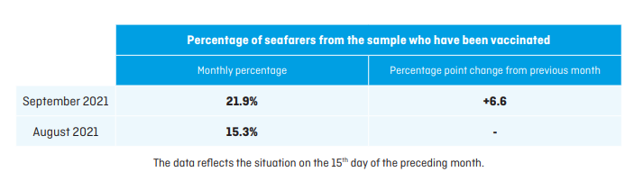 21.9% of seafarers are vaccinated, Neptune Indicator suggests