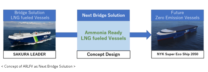 NYK Line, Elomatic Oy launch concept for LNG to Ammonia transition