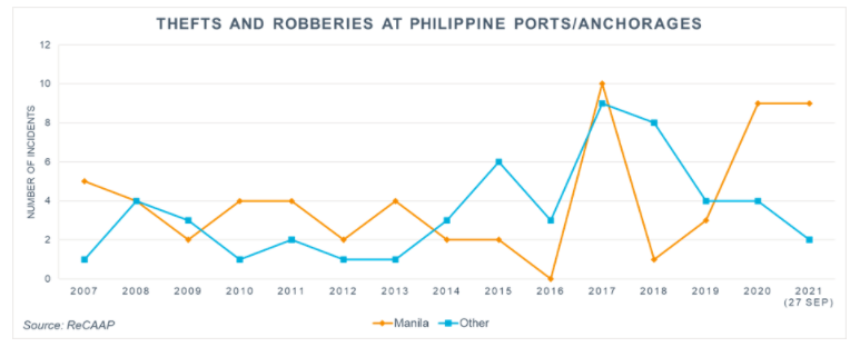 Extra vigilance when staying at Philippine ports and anchorages