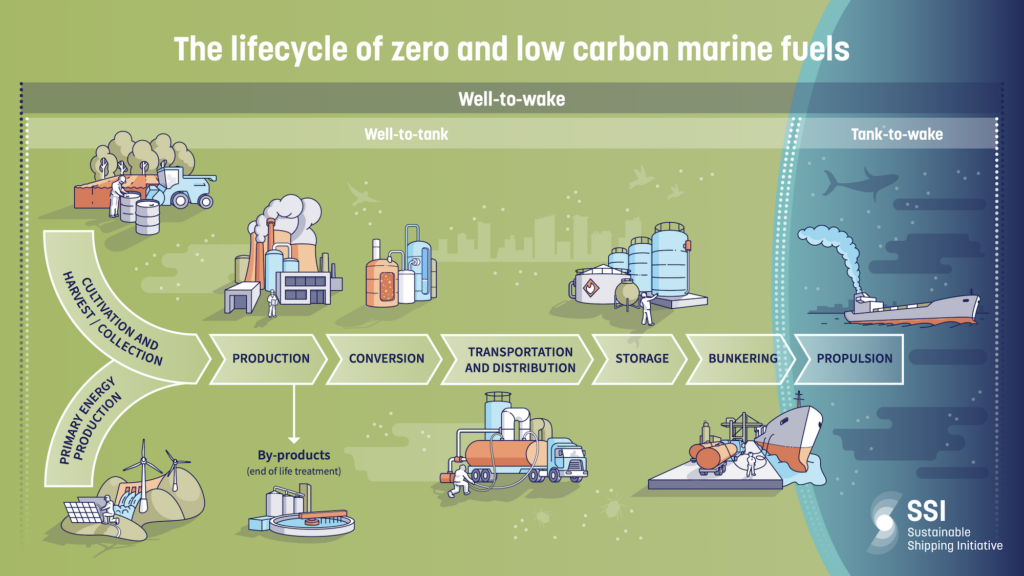 SSI describes the sustainable criteria for zero and low carbon marine fuels