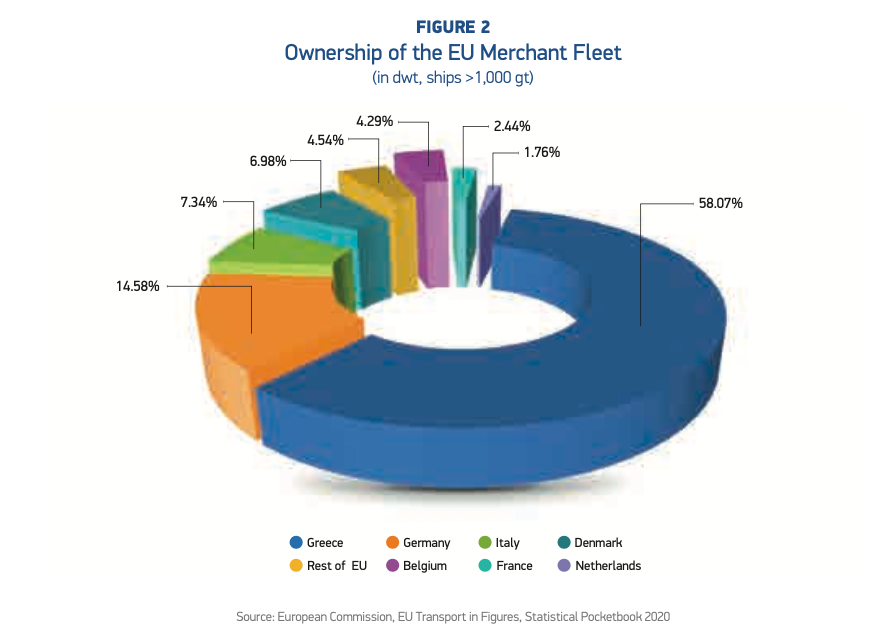Greece remains the world’s largest shipowning nation