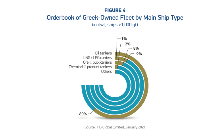 Greece remains the world’s largest shipowning nation