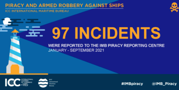 IMB: Piracy and armed robbery incidents at lowest level in decades