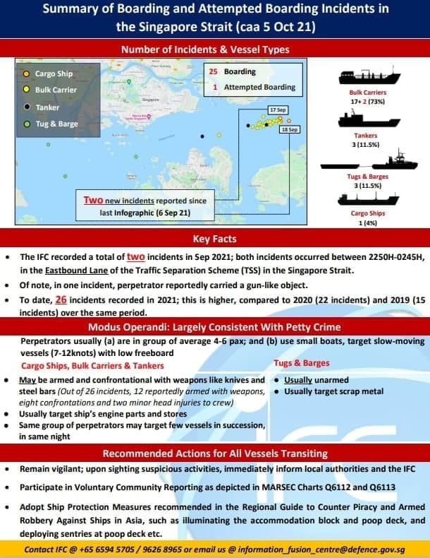Infographic: 2 incidents in Singapore Strait during September