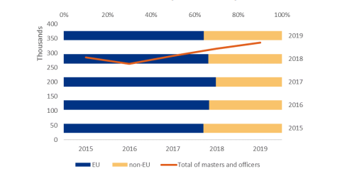EMSA: 216,000 masters and officers certified by EU countries