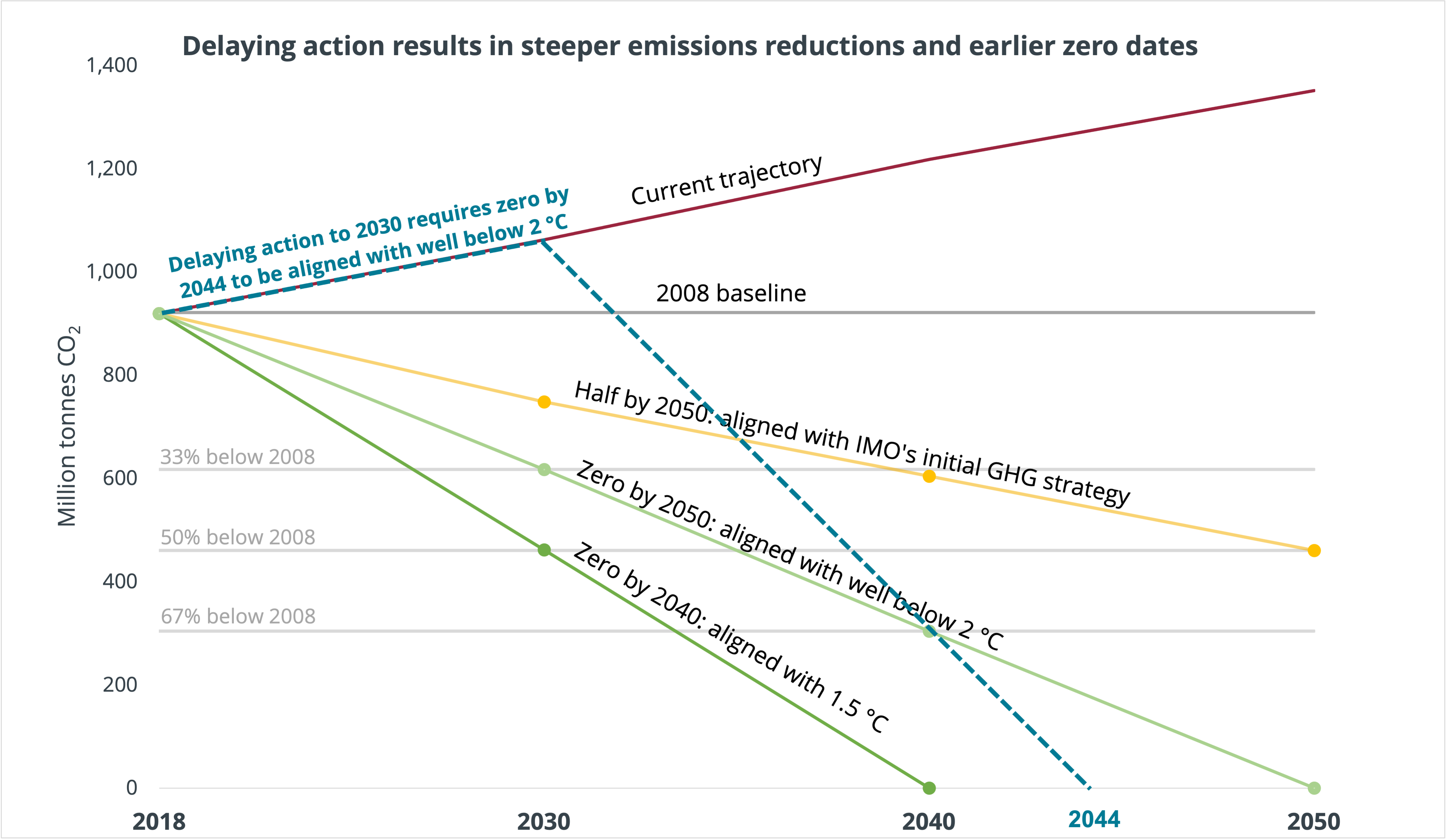 Zero-emission shipping and the Paris Agreement