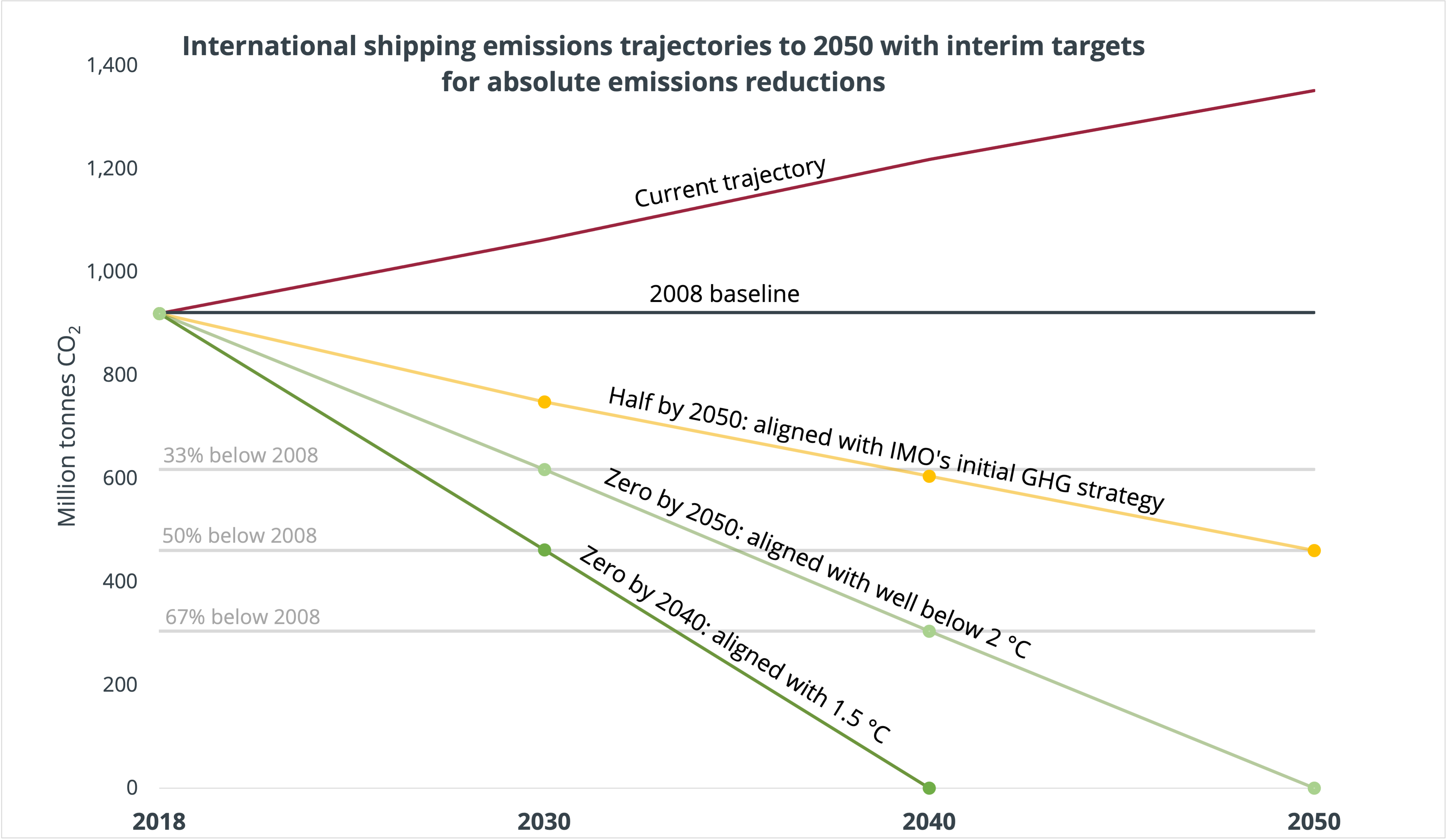 Zero-emission shipping and the Paris Agreement