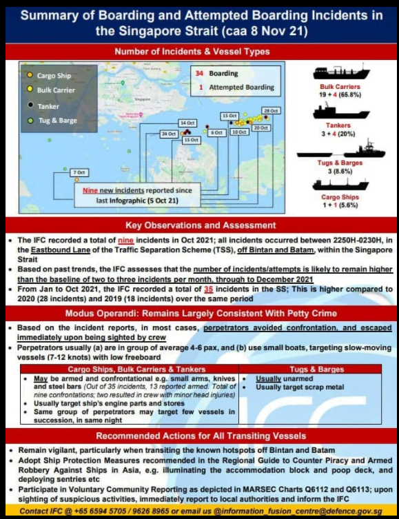 Infographic: 9 attempted incidents against ships in the Singapore Strait