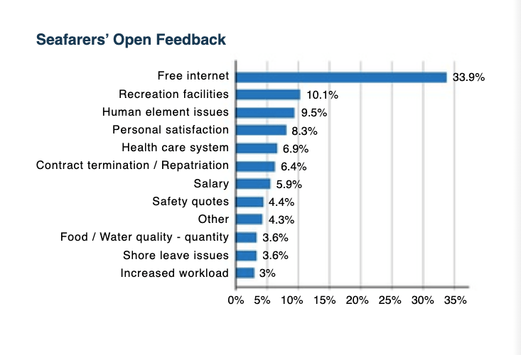 SAFETY4SEA Crew Welfare Survey: Key areas of attention for life onboard during COVID-19