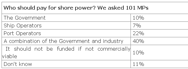 UK members of parliament support co-financed shore power model in ports