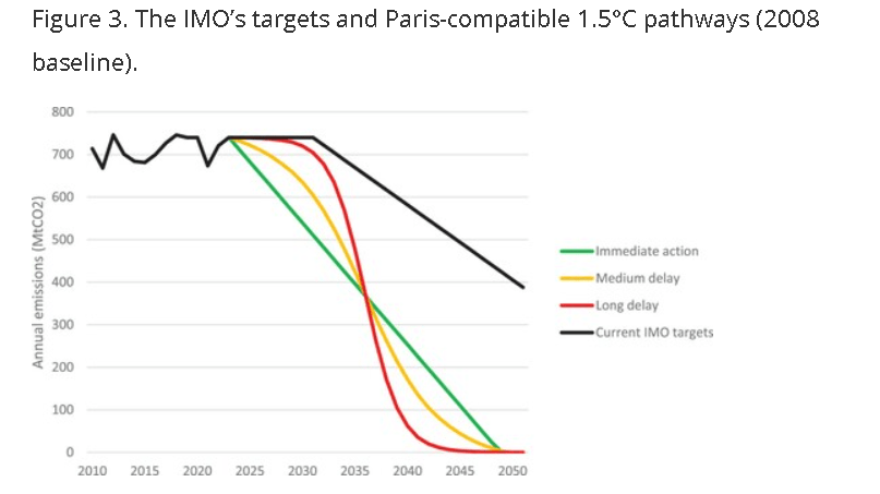 IMO should strengthen its GHG targets to meet Paris Climate Goals, study suggests