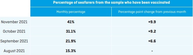 Seafarer vaccination rates improve, but crew change difficulties remain