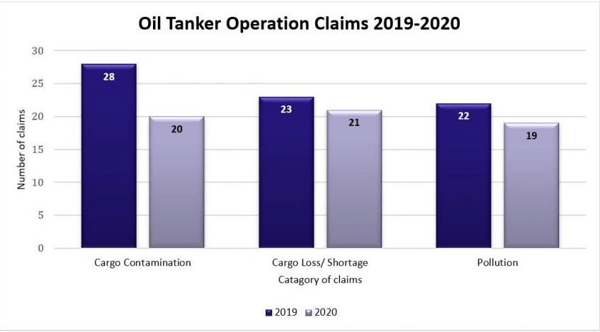 How to conduct oil tanker operations risk assessment