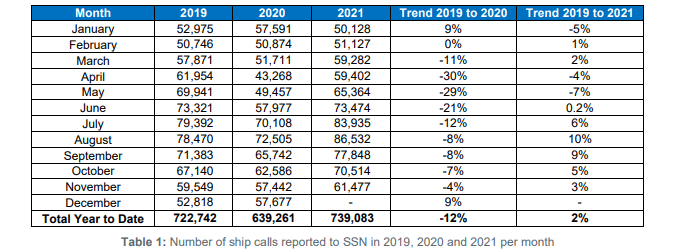 EMSA: Number of ships calls in Nov 2021 increased by 5%