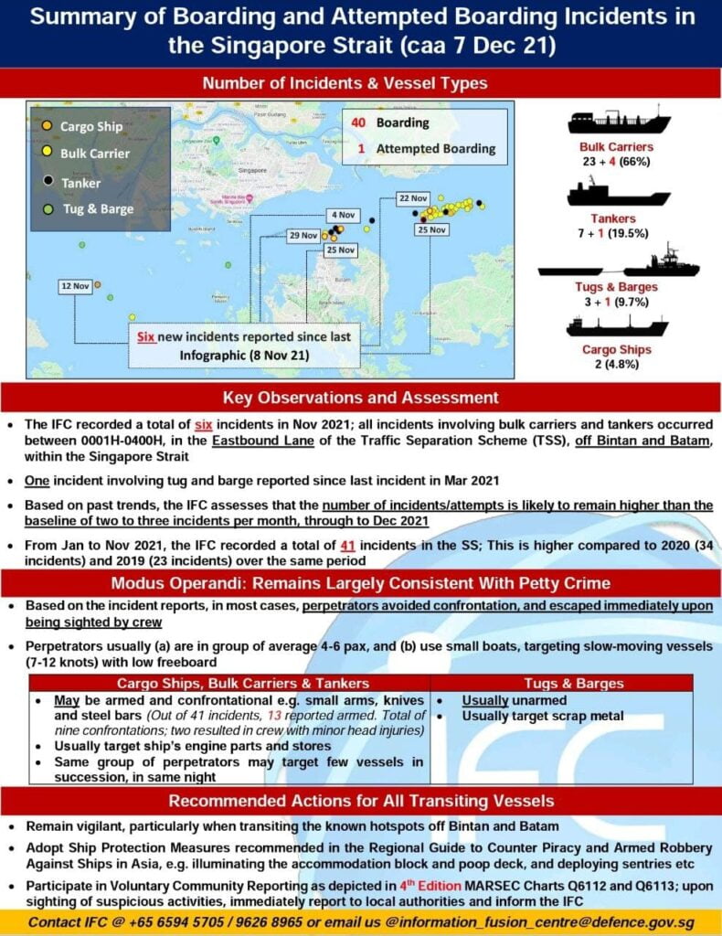 Infographic: 6 attempted incidents against ships in Singapore Strait