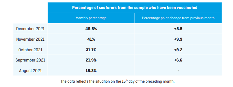 49.5% of seafarers are vaccinated, Neptune Indicator suggests