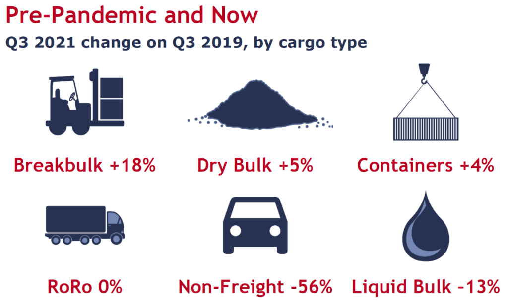 BPA: UK Port Investment Topped £1bn In 2021 Despite Pandemic - SAFETY4SEA