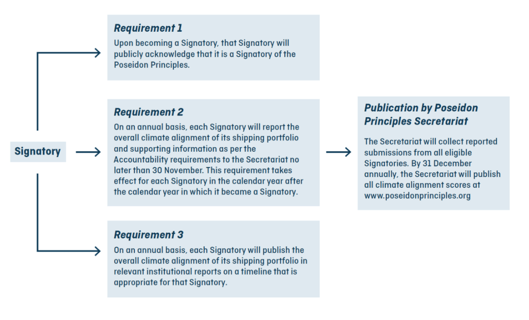 Do you know what Poseidon Principles stand for?