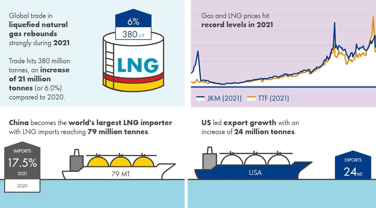 Shell LNG Outlook 2022 SAFETY4SEA