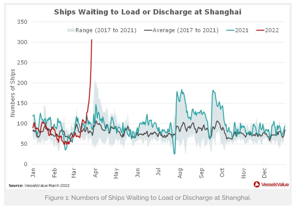 Port congestion increased following Shanghai&#8217;s lockdown