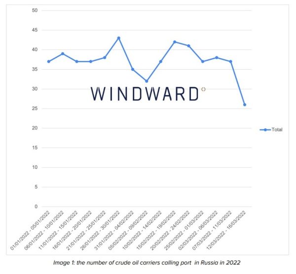 windward graph oil carriers