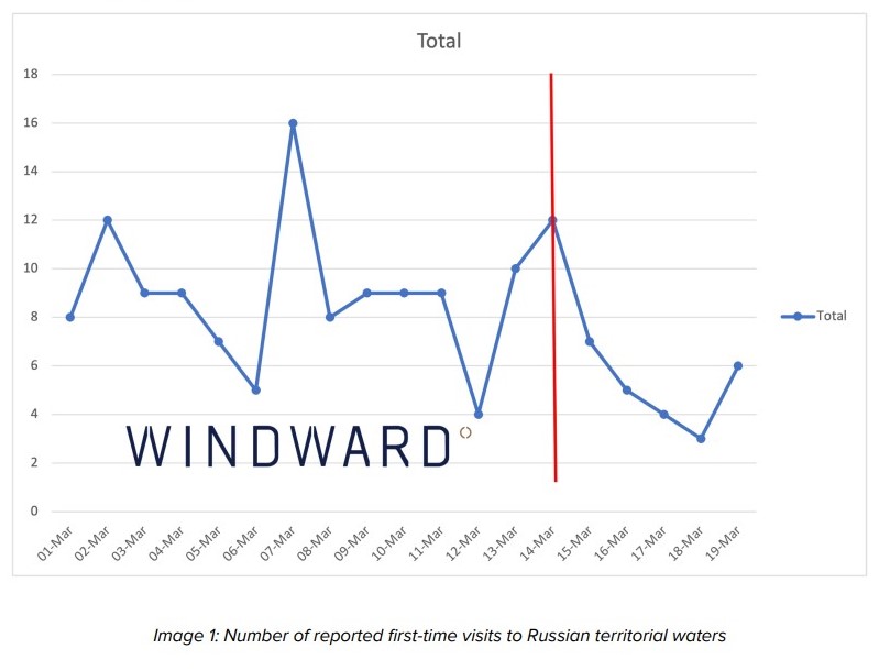 windward graph russia