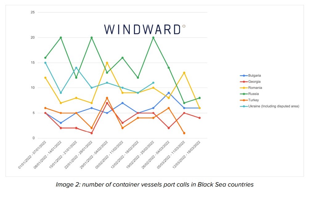 windward number of containers