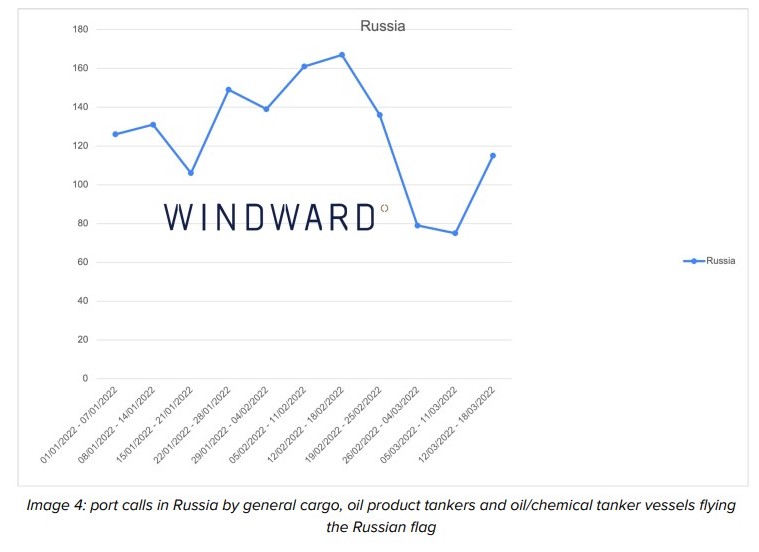 windward port calls in russia