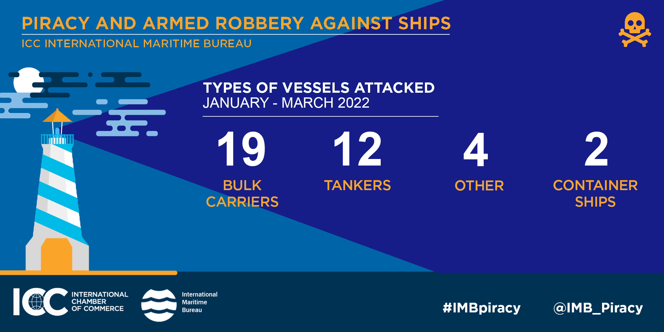 IMB: 37 piracy incidents reported since beginning of 2022