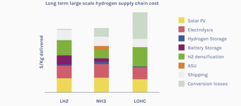 Key challenges and opportunities of hydrogen in shipping’s decarbonization transition