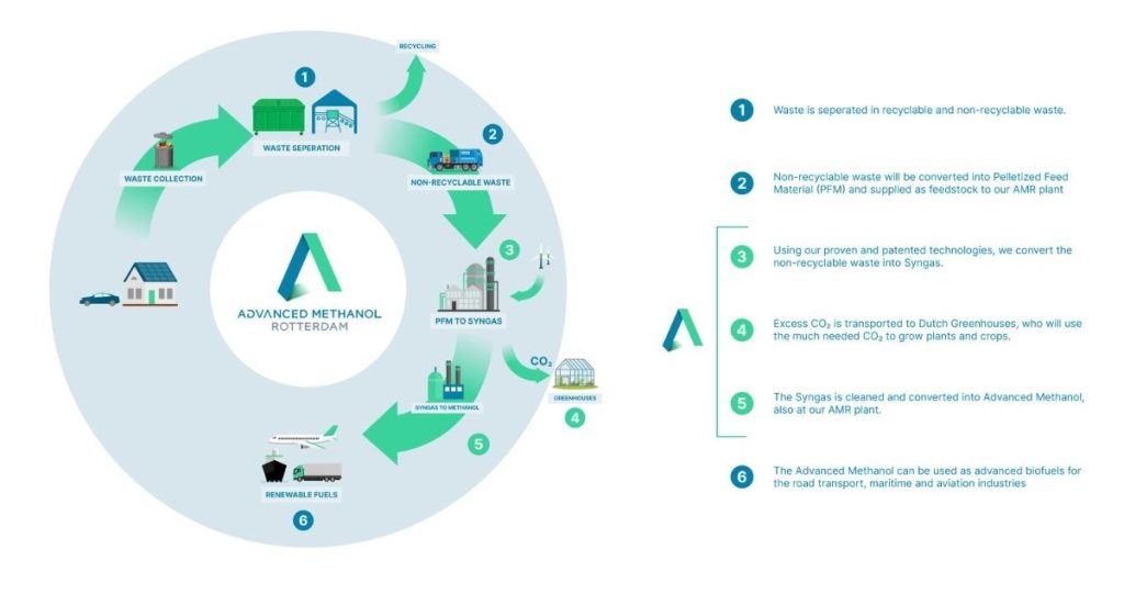 Port of Rotterdam: Converting non-recyclable waste to renewable fuels